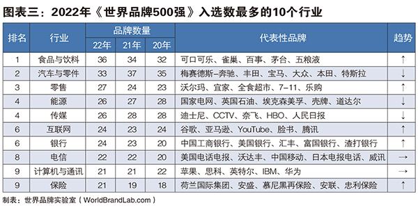 世界品牌500强图表三.jpg