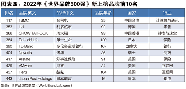 世界品牌500强图表四.jpg